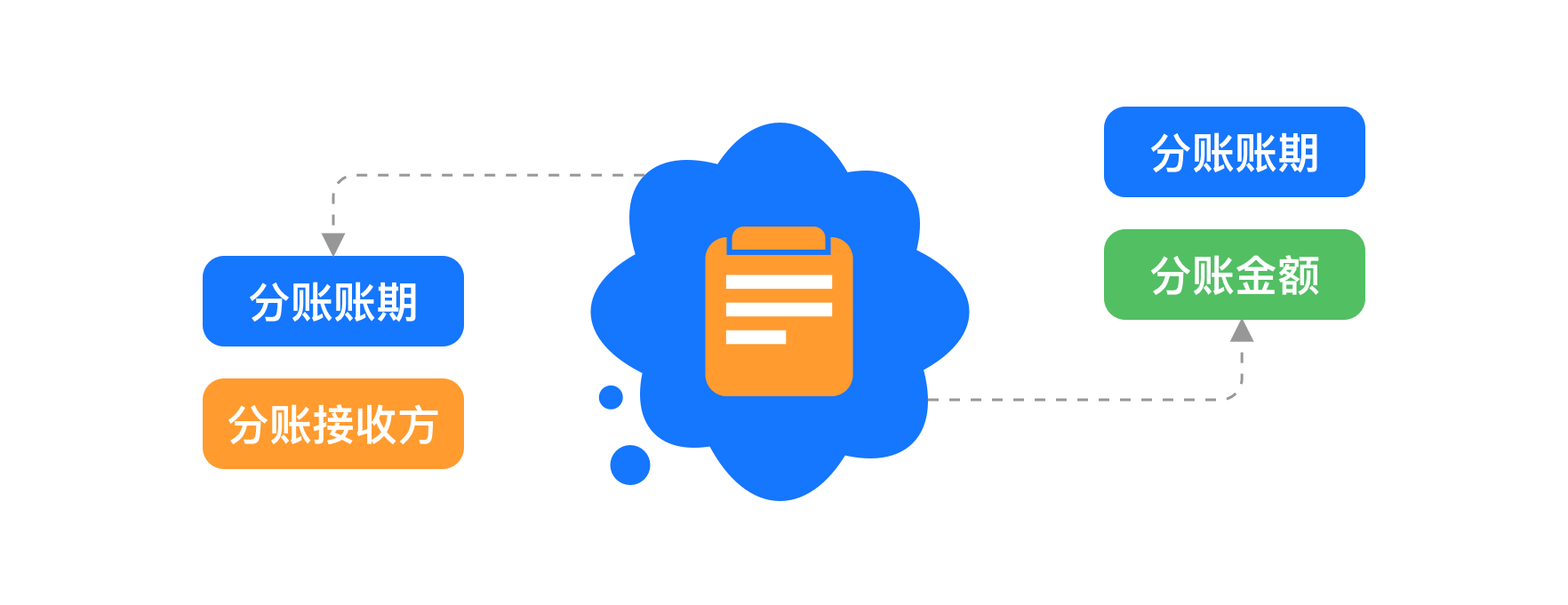 灵活分账与结算展示图